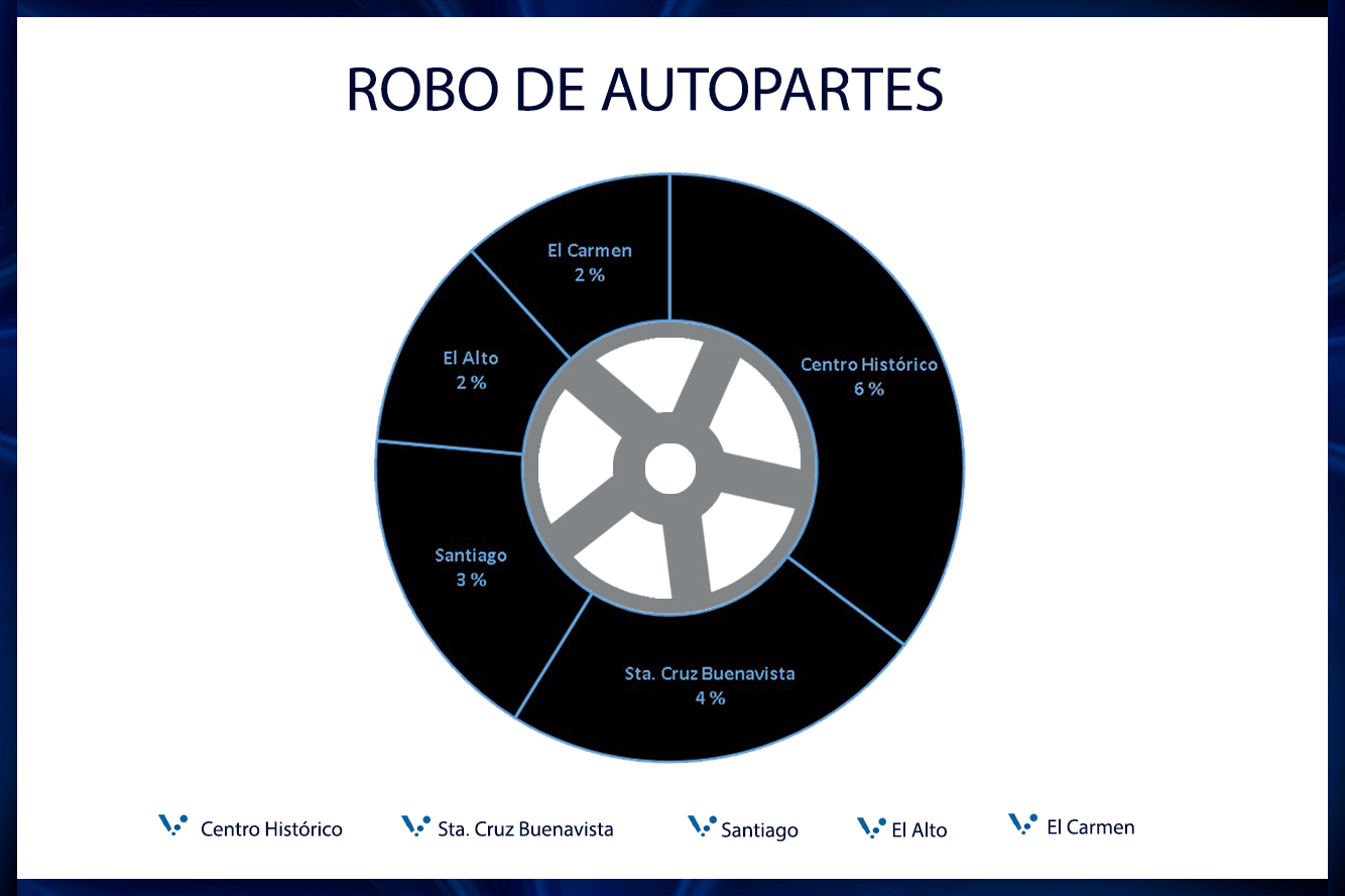 Robo autopartes