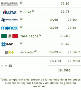 Dólar hoy