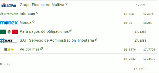 Tipo de cambio hoy 28 noviembre: ¿Cuál es el precio del dólar?