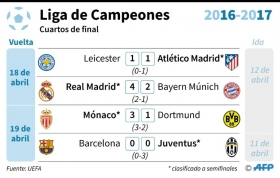 Barcelona no remontó y Mónaco invitado sorpresa a semifinales de Champions